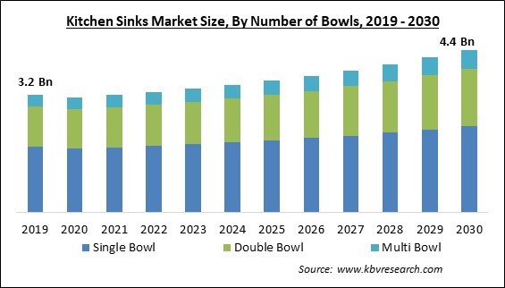 Kitchen Sinks Market Size - Global Opportunities and Trends Analysis Report 2019-2030