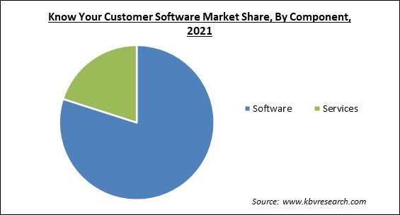 Know Your Customer Software Market Share and Industry Analysis Report 2021