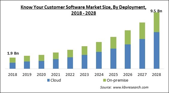 Know Your Customer Software Market Size - Global Opportunities and Trends Analysis Report 2018-2028