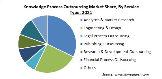 Knowledge Process Outsourcing Market Share and Industry Analysis Report 2021