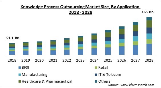 Knowledge Process Outsourcing Market - Global Opportunities and Trends Analysis Report 2018-2028