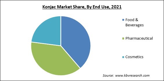 Konjac Market Share and Industry Analysis Report 2021