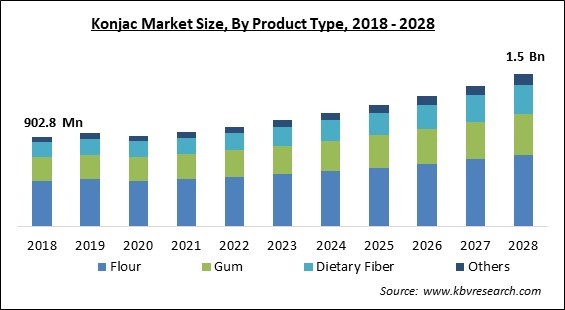 Konjac Market - Global Opportunities and Trends Analysis Report 2018-2028