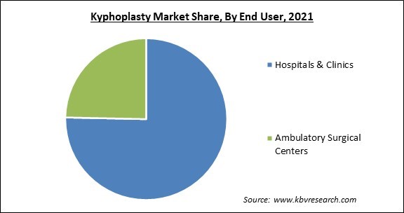 Kyphoplasty Market Share and Industry Analysis Report 2021