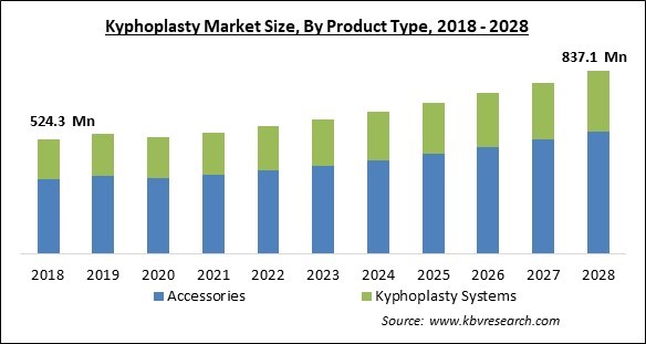 Kyphoplasty Market - Global Opportunities and Trends Analysis Report 2018-2028