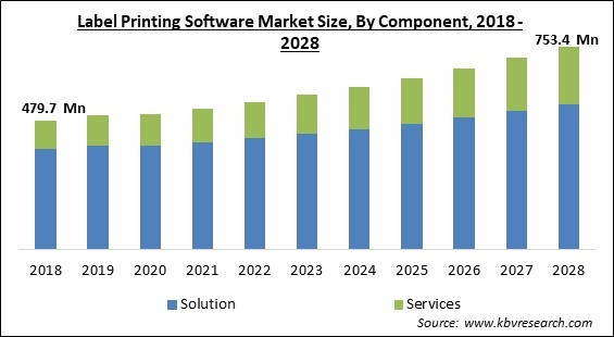 Label Printing Software Market Size - Global Opportunities and Trends Analysis Report 2018-2028