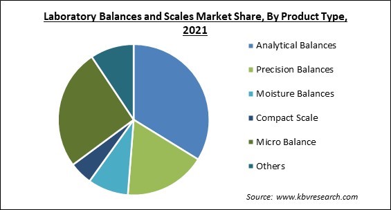 Laboratory Balances and Scales Market Share and Industry Analysis Report 2021