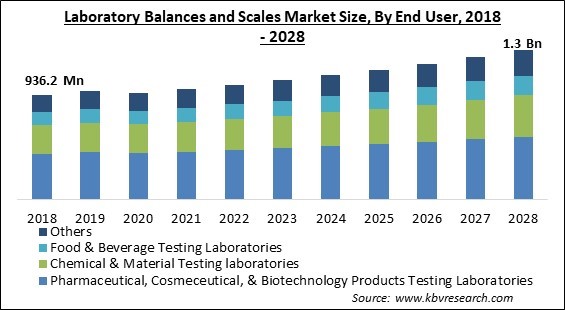 Laboratory Balances and Scales Market Size - Global Opportunities and Trends Analysis Report 2018-2028