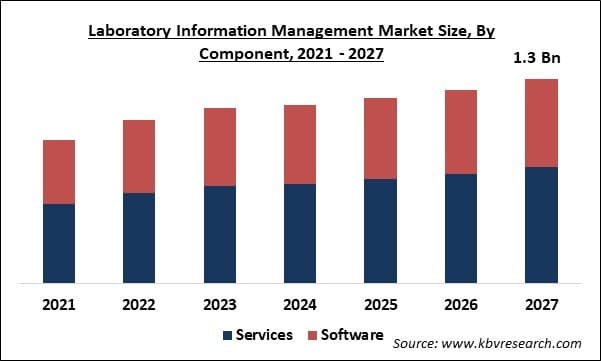 Laboratory Information Management System Market Size - Global Opportunities and Trends Analysis Report 2021-2027