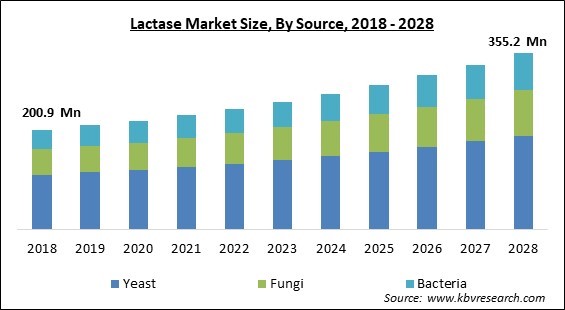 Lactase Market Size - Global Opportunities and Trends Analysis Report 2018-2028