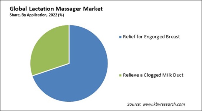 Lactation Massager Market Share and Industry Analysis Report 2022
