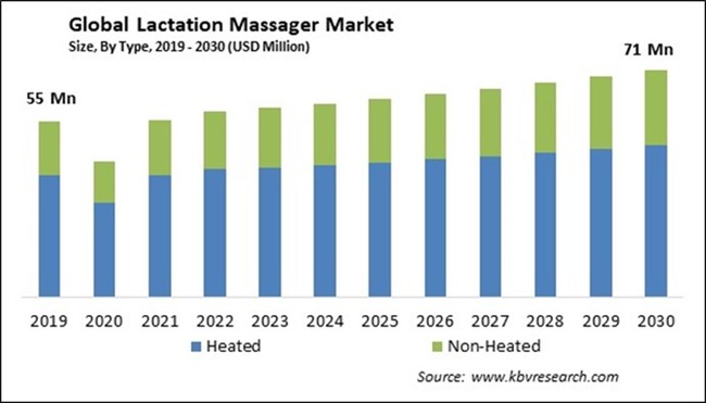 Lactation Massager Market Size - Global Opportunities and Trends Analysis Report 2019-2030