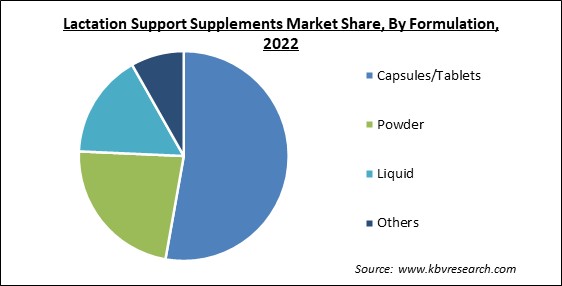 Lactation Support Supplements Market Share and Industry Analysis Report 2022