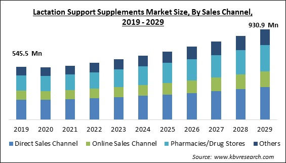 Lactation Support Supplements Market Size - Global Opportunities and Trends Analysis Report 2019-2029