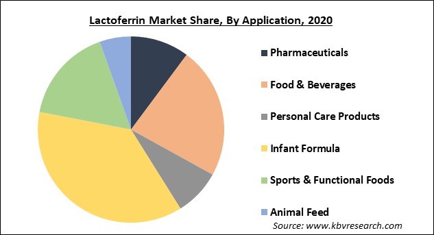 Lactoferrin Market Share and Industry Analysis Report 2021-2027
