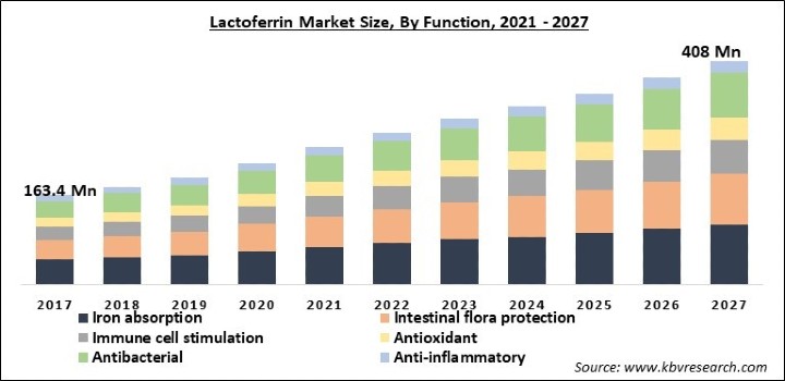 Lactoferrin Market Size - Global Opportunities and Trends Analysis Report 2021-2027