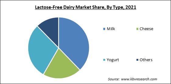 Lactose-Free Dairy Market Share and Industry Analysis Report 2021