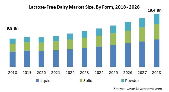 Lactose-Free Dairy Market - Global Opportunities and Trends Analysis Report 2018-2028