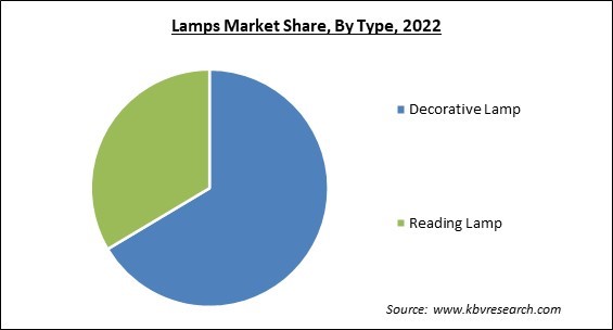 Lamps Market Share and Industry Analysis Report 2022
