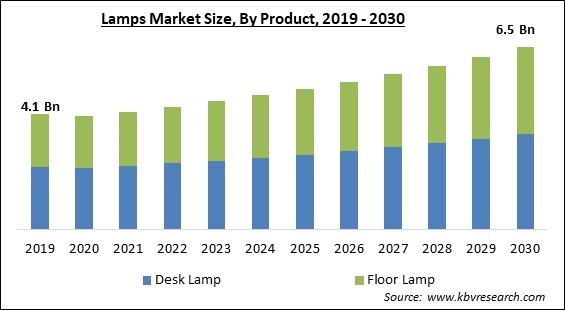 Lamps Market Size - Global Opportunities and Trends Analysis Report 2019-2030