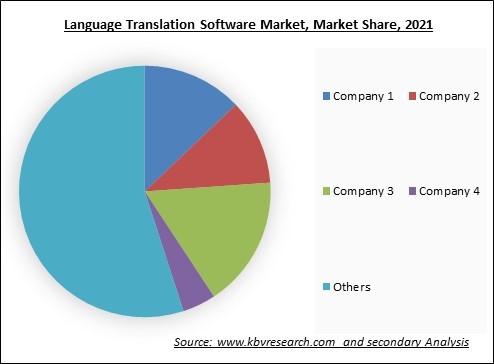 Language Translation Software Market Share 2021