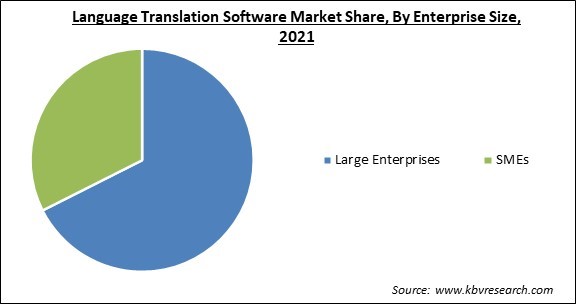 Language Translation Software Market Share and Industry Analysis Report 2021