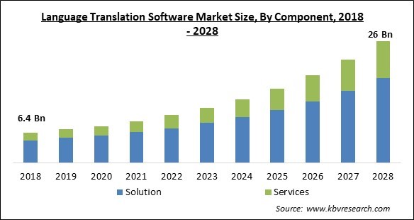 Language Translation Software Market - Global Opportunities and Trends Analysis Report 2018-2028