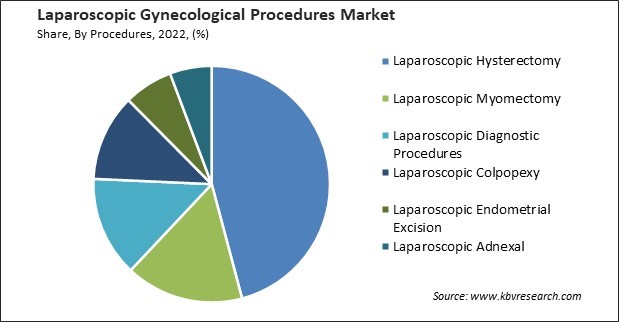 Laparoscopic Gynecological Procedures Market Share and Industry Analysis Report 2022