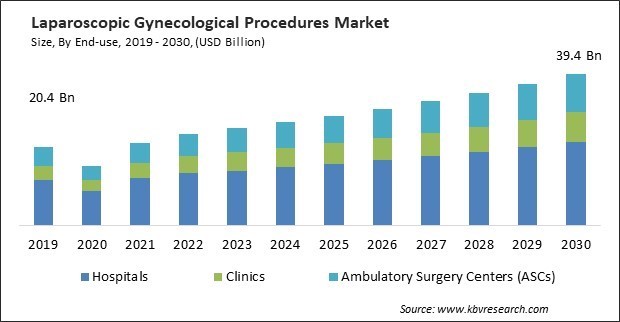 Laparoscopic Gynecological Procedures Market Size - Global Opportunities and Trends Analysis Report 2019-2030