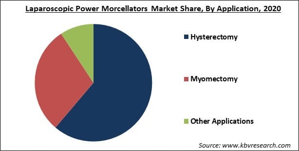 Laparoscopic Power Morcellators Market Share and Industry Analysis Report 2021-2027