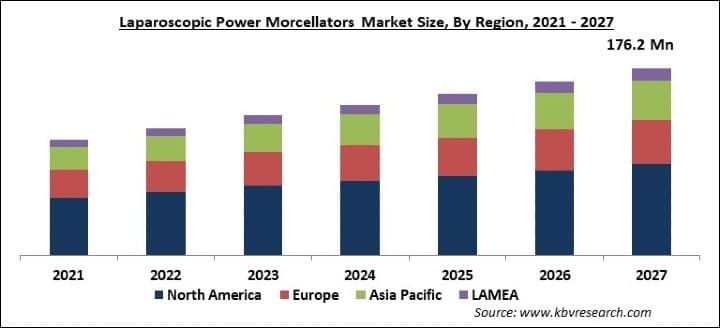 Laparoscopic Power Morcellators Market Size - Global Opportunities and Trends Analysis Report 2021-2027