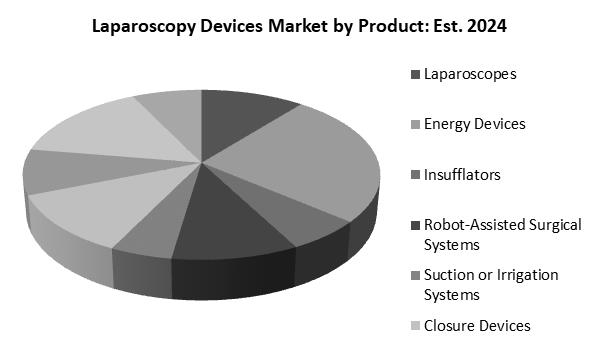 Laparoscopy Devices Market Share
