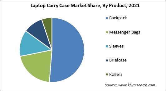 Laptop Carry Case Market Share and Industry Analysis Report 2021