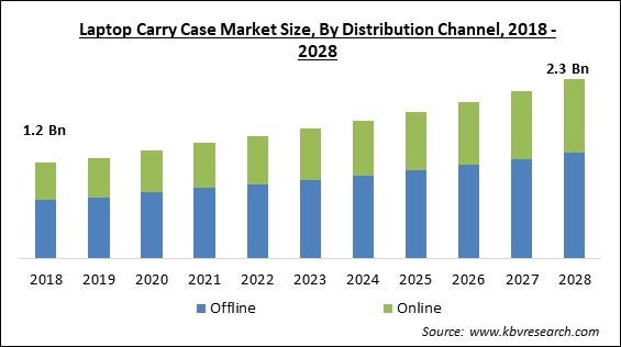 Laptop Carry Case Market - Global Opportunities and Trends Analysis Report 2018-2028