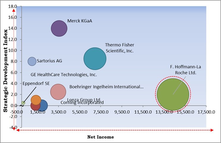 Large And Small-scale Bioprocessing Market - Competitive Landscape and Trends by Forecast 2030