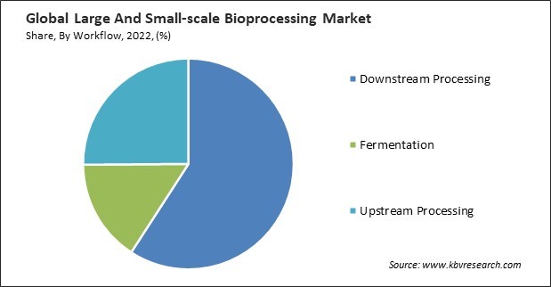 Large And Small-scale Bioprocessing Market Share and Industry Analysis Report 2022