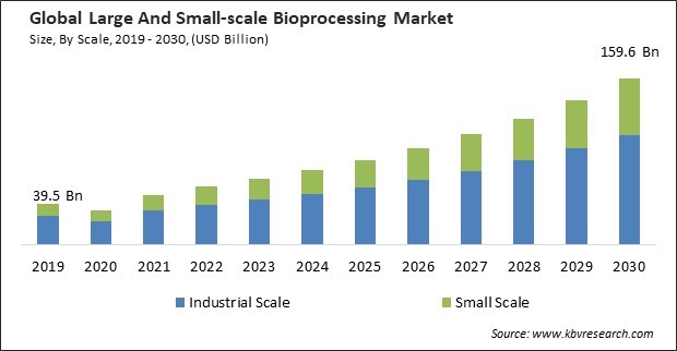 Large And Small-scale Bioprocessing Market Size - Global Opportunities and Trends Analysis Report 2019-2030