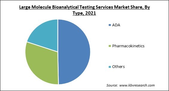 Large Molecule Bioanalytical Testing Services Market Share and Industry Analysis Report 2021