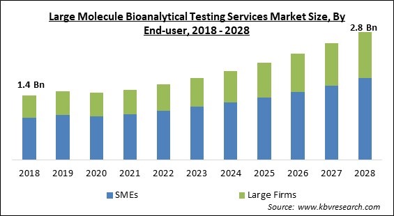 Large Molecule Bioanalytical Testing Services Market Size - Global Opportunities and Trends Analysis Report 2018-2028