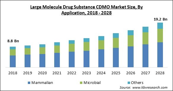 Large Molecule Drug Substance CDMO Market Size - Global Opportunities and Trends Analysis Report 2018-2028