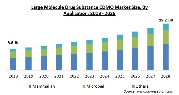 Large Molecule Drug Substance CDMO Market Size By 2022 2028