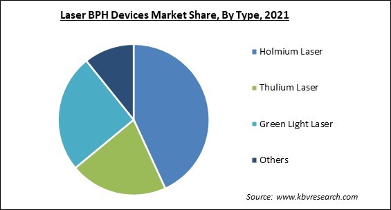Laser BPH Devices Market Share and Industry Analysis Report 2021