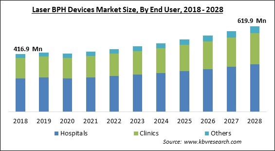 Laser BPH Devices Market Size - Global Opportunities and Trends Analysis Report 2018-2028