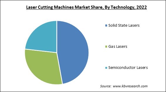 Laser Cutting Machines Market Share and Industry Analysis Report 2022