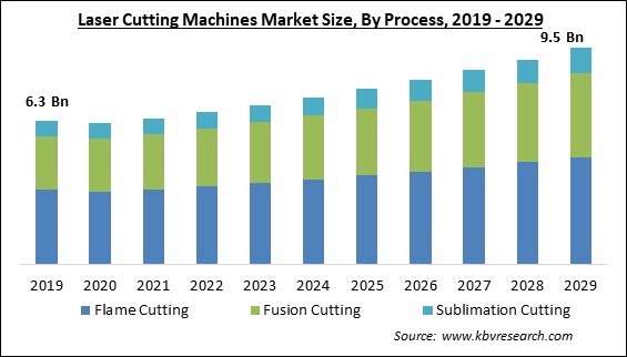 Laser Cutting Machines Market Size - Global Opportunities and Trends Analysis Report 2019-2029