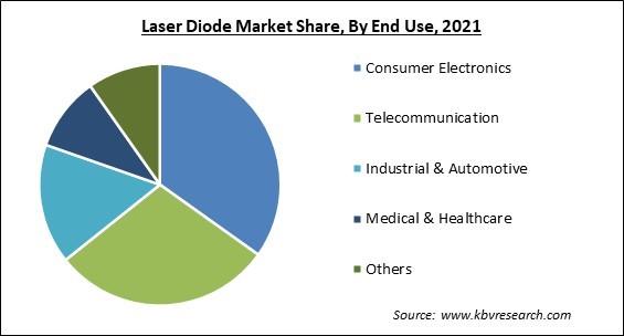 Laser Diode Market and Industry Analysis Report 2021