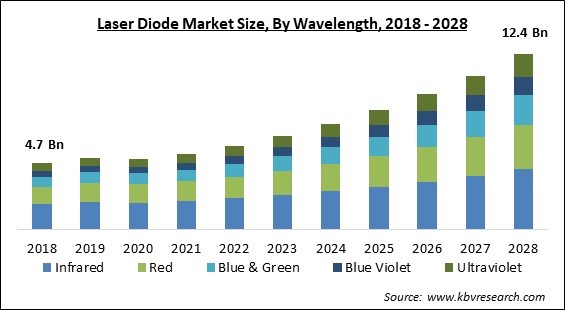 Laser Diode Market - Global Opportunities and Trends Analysis Report 2018-2028