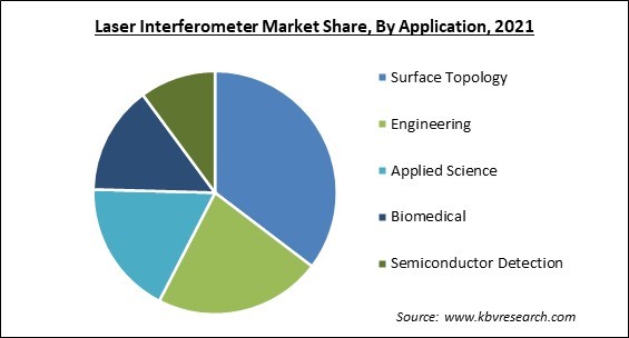 Laser Interferometer Market Share and Industry Analysis Report 2021