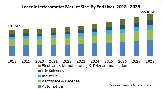 Laser Interferometer Market Size - Global Opportunities and Trends Analysis Report 2018-2028