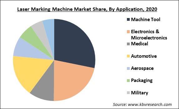 Laser Marking Machine Market Share and Industry Analysis Report 2021-2027